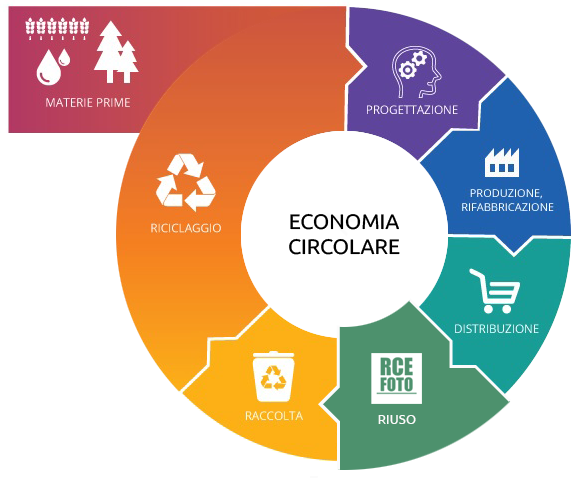 Economia-circolare-rce